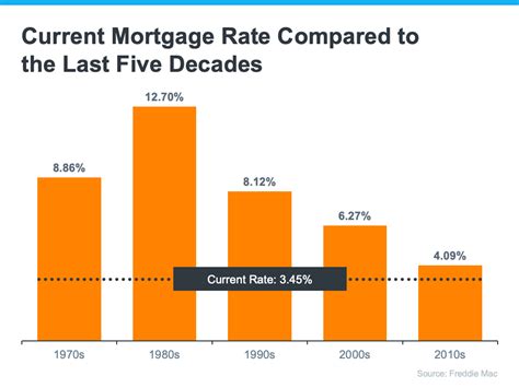 Mortgage rates climb to 7.31%, highest since 2000
